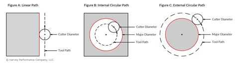 linear interpolation in cnc machine|circular interpolation milling program.